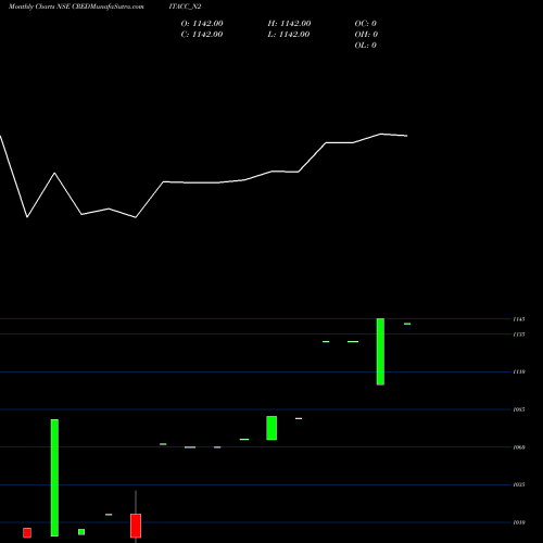 Monthly charts share CREDITACC_N2 Sec Re Ncd Sr. Ii NSE Stock exchange 