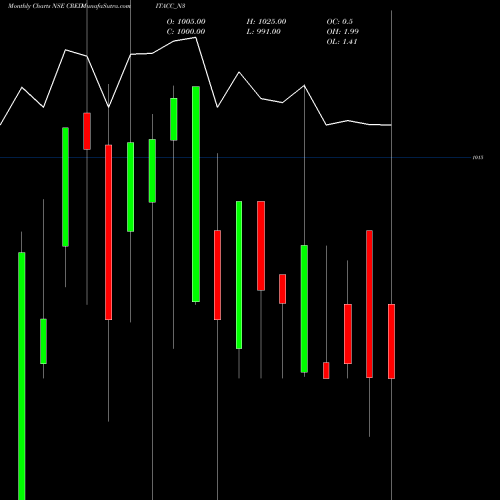 Monthly charts share CREDITACC_N3 Sec Re Ncd 9.60% Sr. Iii NSE Stock exchange 