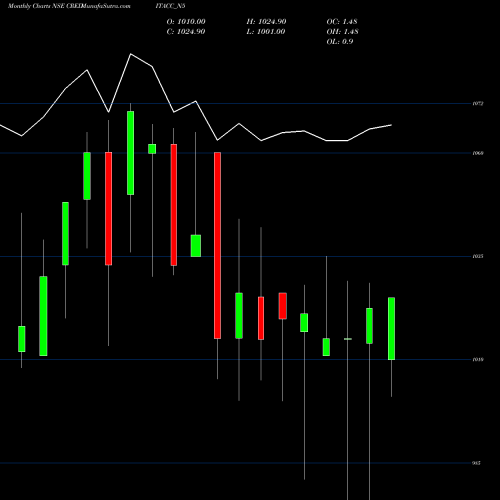 Monthly charts share CREDITACC_N5 Sec Re Ncd 10% Sr. V NSE Stock exchange 