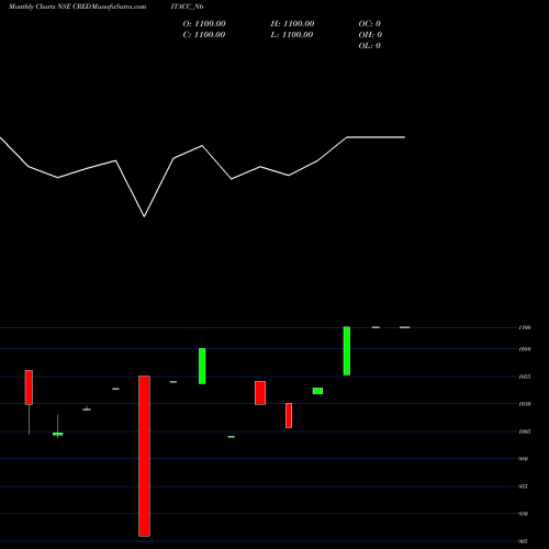 Monthly charts share CREDITACC_N6 Sec Re Ncd Sr. Vi NSE Stock exchange 