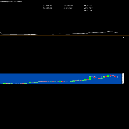 Monthly charts share CREST Crest Ventures Limited NSE Stock exchange 