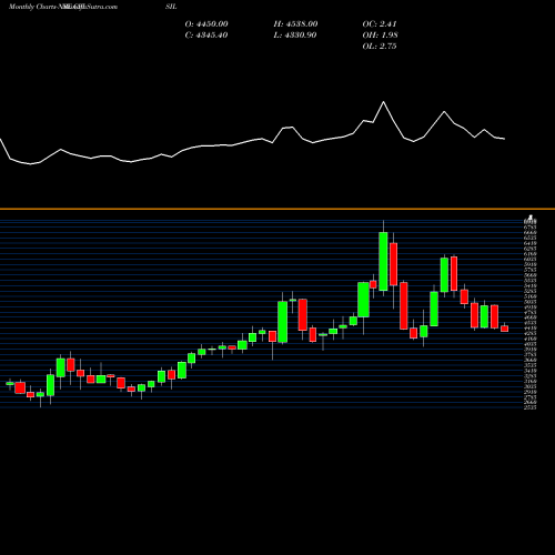 Monthly charts share CRISIL CRISIL Limited NSE Stock exchange 
