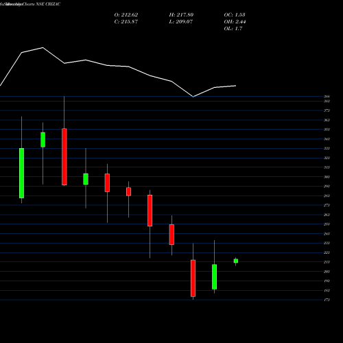 Monthly charts share CRIZAC Crizac Limited NSE Stock exchange 