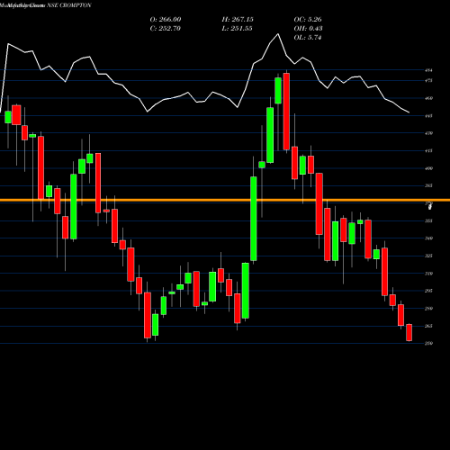 Monthly charts share CROMPTON Crompton Gr. Con NSE Stock exchange 