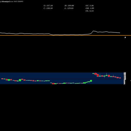 Monthly charts share CROWN Crown Lifters NSE Stock exchange 