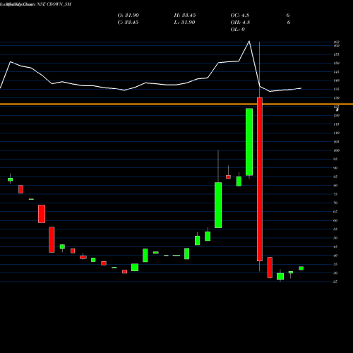 Monthly charts share CROWN_SM Crown Lifters Ltd. NSE Stock exchange 