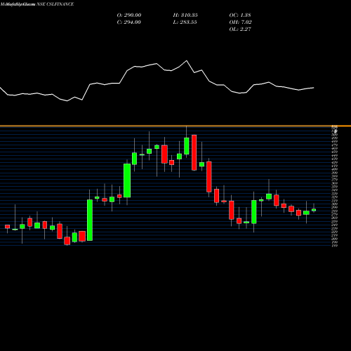 Monthly charts share CSLFINANCE Csl Finance Limited NSE Stock exchange 