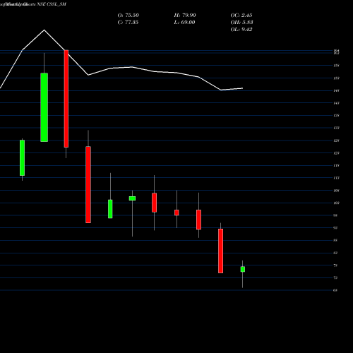 Monthly charts share CSSL_SM Clear Secured Services L NSE Stock exchange 