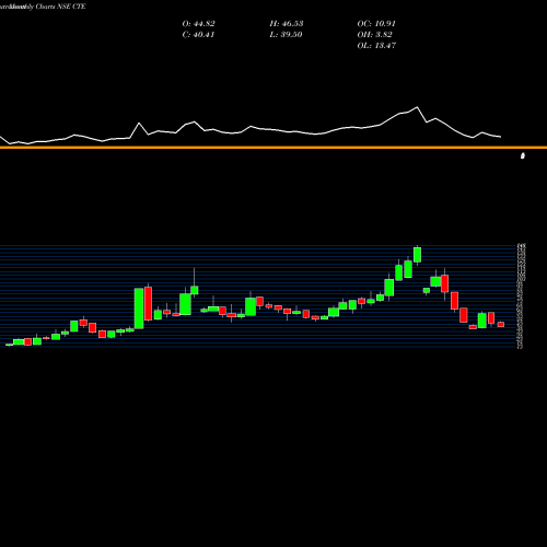 Monthly charts share CTE Cambridge Technology Enterprises Limited NSE Stock exchange 
