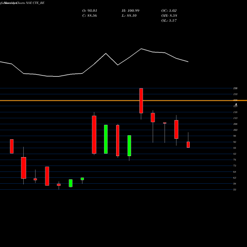 Monthly charts share CTE_BE Cambridge Tech Enter Ltd NSE Stock exchange 
