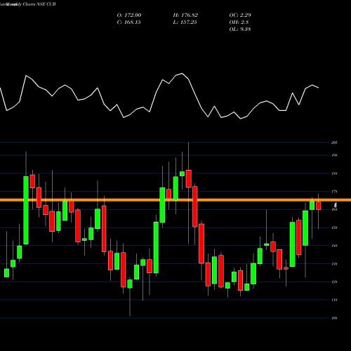 Monthly charts share CUB City Union Bank Limited NSE Stock exchange 