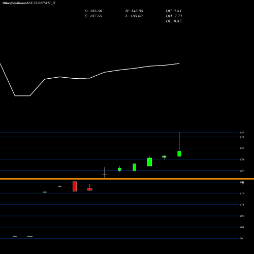 Monthly charts share CUBEINVIT_IV Cube Highways Trust NSE Stock exchange 
