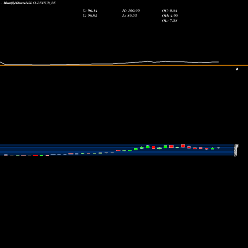 Monthly charts share CUBEXTUB_BE Cubextubings-rollsett NSE Stock exchange 