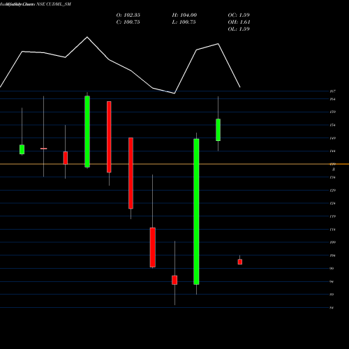 Monthly charts share CUDML_SM Cash Ur Drive Marketing L NSE Stock exchange 