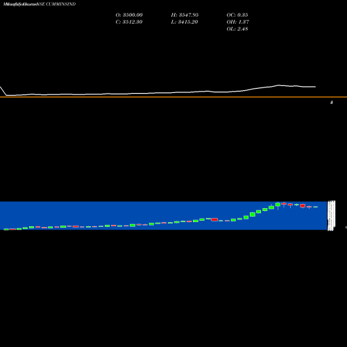 Monthly charts share CUMMINSIND Cummins India Limited NSE Stock exchange 