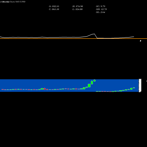Monthly charts share CUPID Cupid NSE Stock exchange 