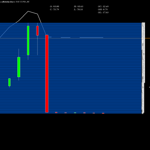 Monthly charts share CUPID_BE Cupid Limited NSE Stock exchange 