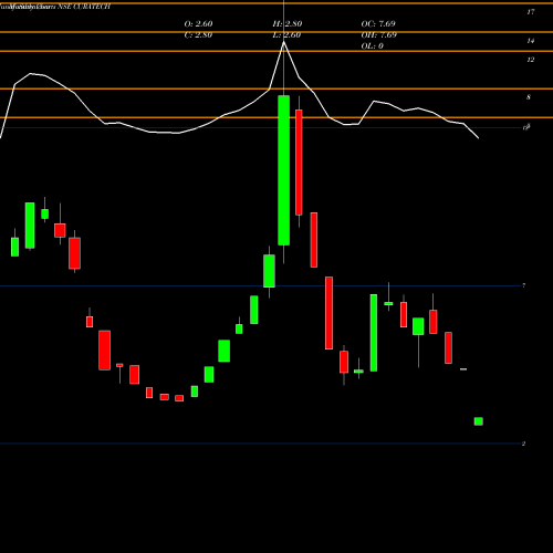 Monthly charts share CURATECH Cura Technologies Limited NSE Stock exchange 