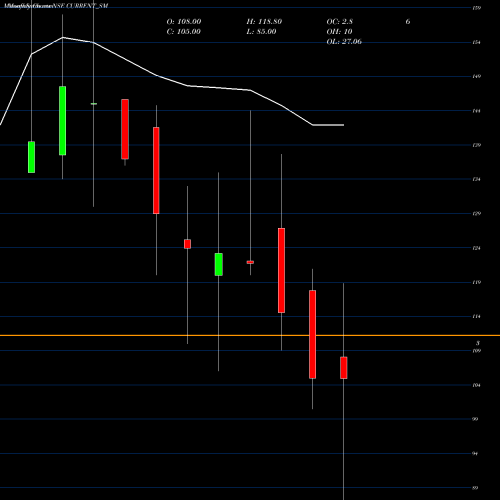 Monthly charts share CURRENT_SM Current Infraprojects Ltd NSE Stock exchange 