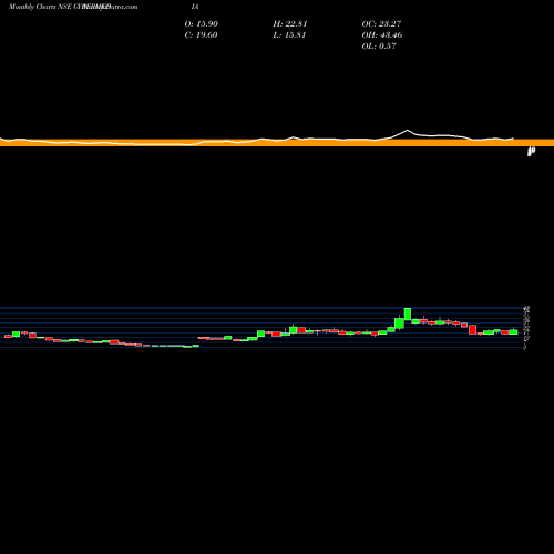 Monthly charts share CYBERMEDIA Cyber Media (India) Limited NSE Stock exchange 