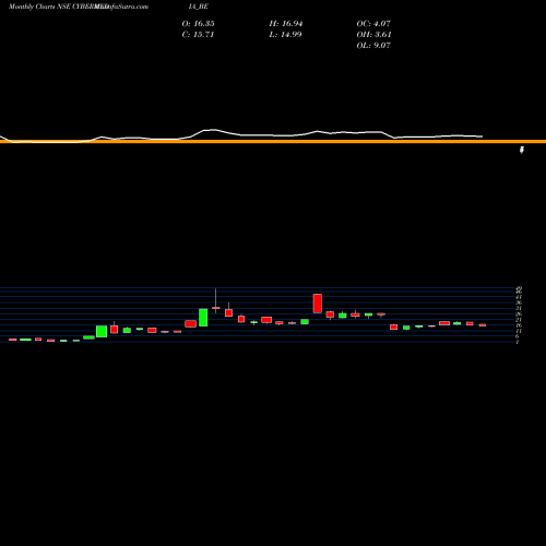 Monthly charts share CYBERMEDIA_BE Cyber Media (india) Ltd. NSE Stock exchange 