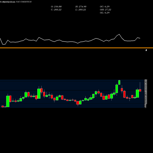 Monthly charts share CYBERTECH Cybertech Systems And Software Limited NSE Stock exchange 