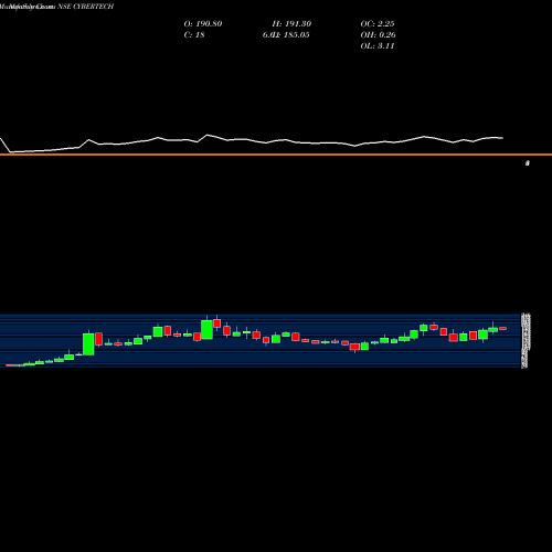 Monthly charts share CYBERTECH Cybertech Systems And Software Limited NSE Stock exchange 