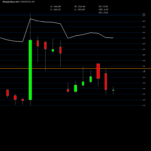 Monthly charts share CYBERTECH_BE Cybertech Systems & Softw NSE Stock exchange 