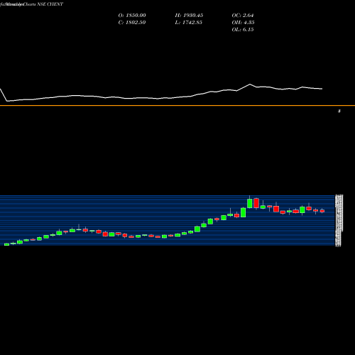 Monthly charts share CYIENT Cyient Limited NSE Stock exchange 