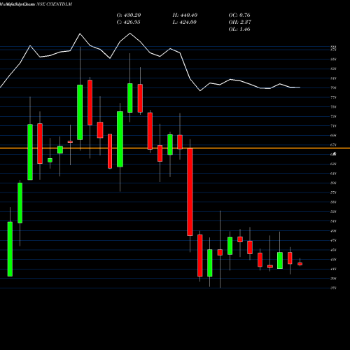 Monthly charts share CYIENTDLM Cyient Dlm Limited NSE Stock exchange 