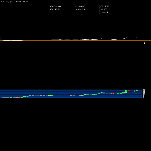 Monthly charts share DAAWAT LT Foods Limited NSE Stock exchange 