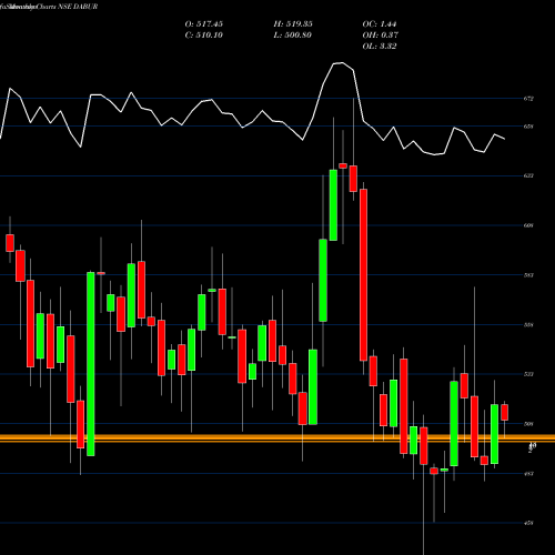 Monthly charts share DABUR Dabur India Limited NSE Stock exchange 
