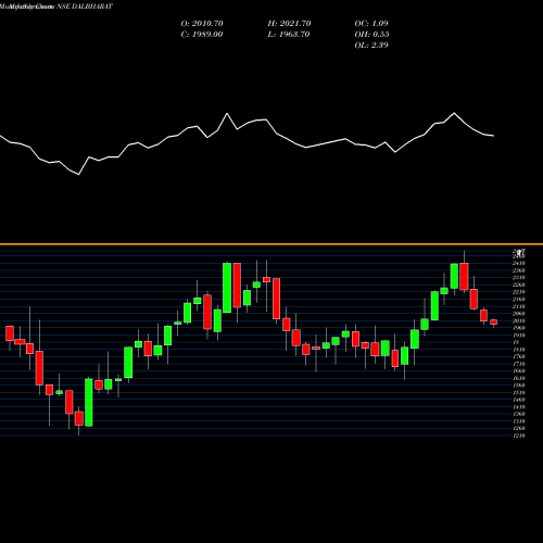Monthly charts share DALBHARAT Odisha Cement Limited NSE Stock exchange 