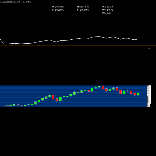 Monthly charts share DALMIABHA Dalmia Bharat Limited NSE Stock exchange 
