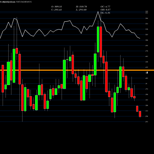 Monthly charts share DALMIASUG Dalmia Bharat Sugar And Industries Limited NSE Stock exchange 