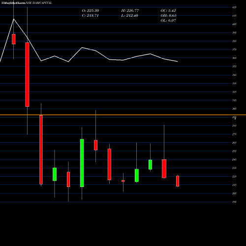 Monthly charts share DAMCAPITAL Dam Capital Advisors Ltd NSE Stock exchange 