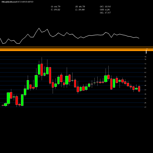 Monthly charts share DAMODARIND Damodar Indust. NSE Stock exchange 