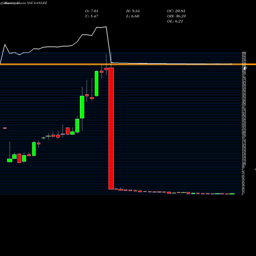 Monthly charts share DANGEE Dangee Dums Limited NSE Stock exchange 