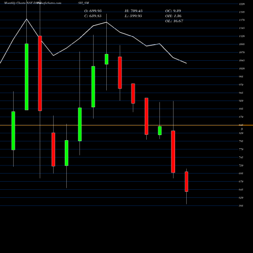 Monthly charts share DANISH_SM Danish Power Limited NSE Stock exchange 