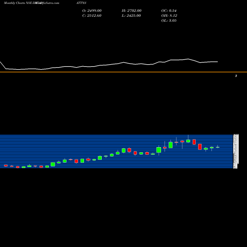 Monthly charts share DATAPATTNS Data Patterns India Ltd NSE Stock exchange 