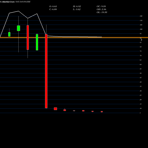 Monthly charts share DAVANGERE Davangere Sugar Company L NSE Stock exchange 