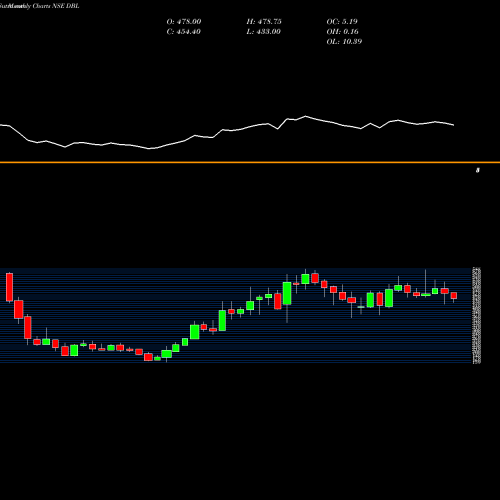 Monthly charts share DBL Dilip Buildcon NSE Stock exchange 