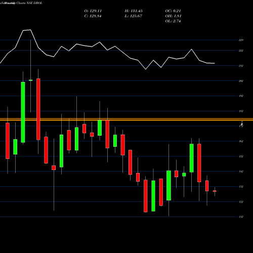 Monthly charts share DBOL Dhampur Bio Organics Ltd NSE Stock exchange 