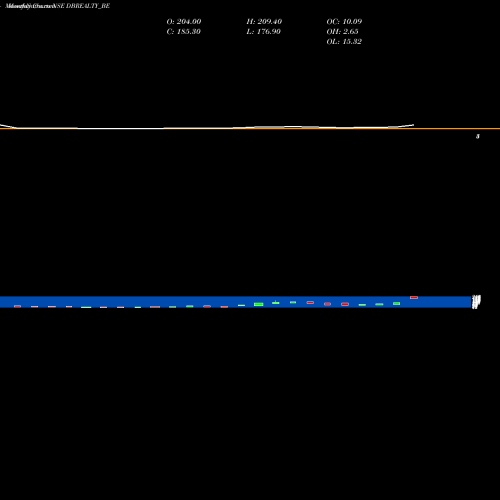 Monthly charts share DBREALTY_BE D B Realty Limited NSE Stock exchange 