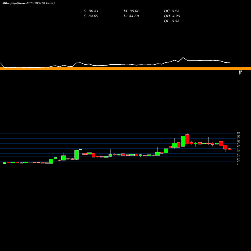 Monthly charts share DBSTOCKBRO DB (International) Stock Brokers Limited NSE Stock exchange 