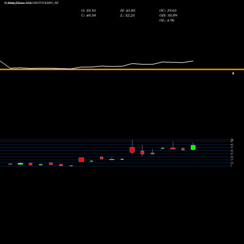 Monthly charts share DBSTOCKBRO_BE Db (int) Stock Brokers NSE Stock exchange 