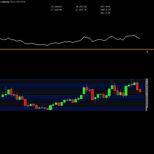 Monthly charts share DCAL Dishman Carbo Amcis Ltd NSE Stock exchange 