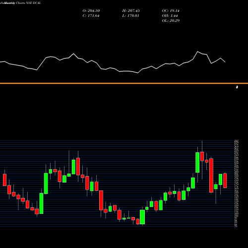 Monthly charts share DCAL Dishman Carbo Amcis Ltd NSE Stock exchange 