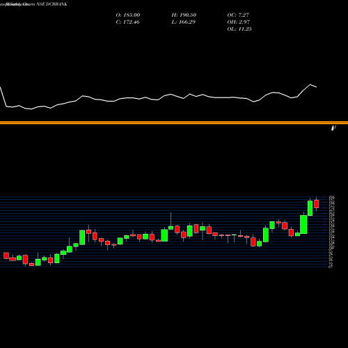 Monthly charts share DCBBANK DCB BANK LIMITED NSE Stock exchange 