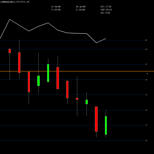 Monthly charts share DCCL_SM Dar Credit & Capital Ltd NSE Stock exchange 